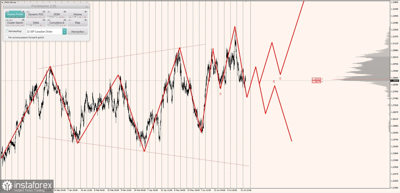 Маржинальные зоны по AUDUSD, NZDUSD, USDCAD (27.07.2022)