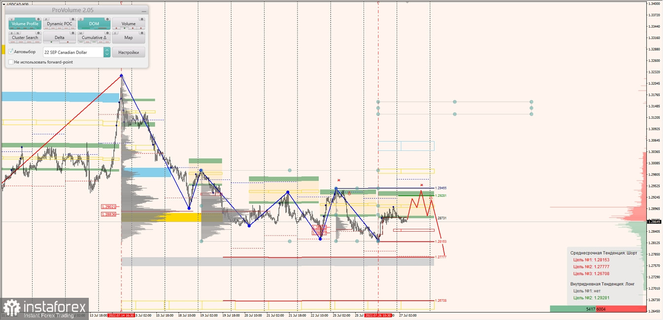 Маржинальные зоны по AUDUSD, NZDUSD, USDCAD (27.07.2022)