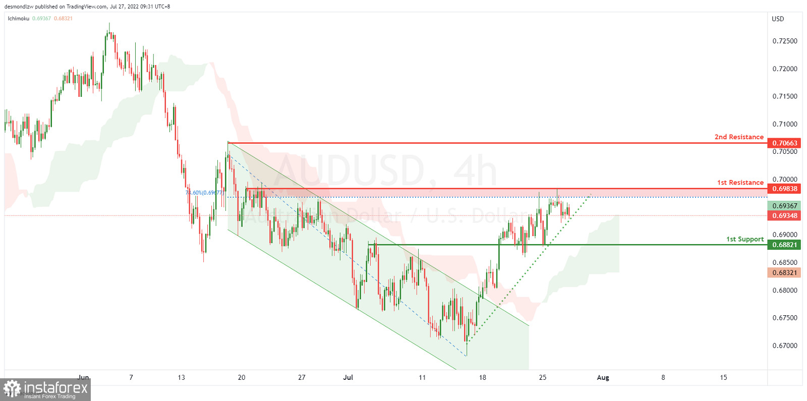 AUDUSD Potential For Bullish Continuation | 27th July 2022