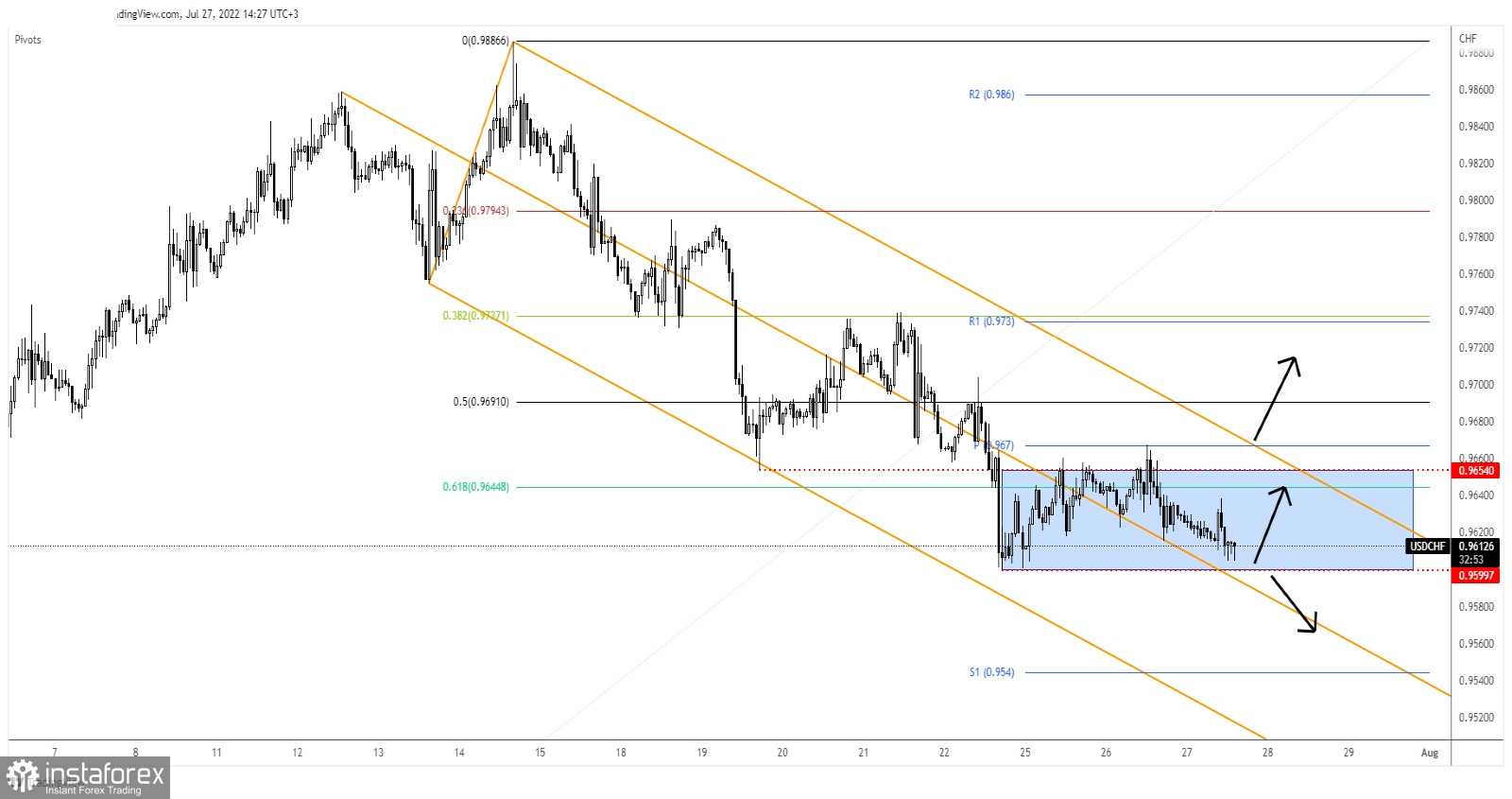 USD/CHF to exit its range soon?
