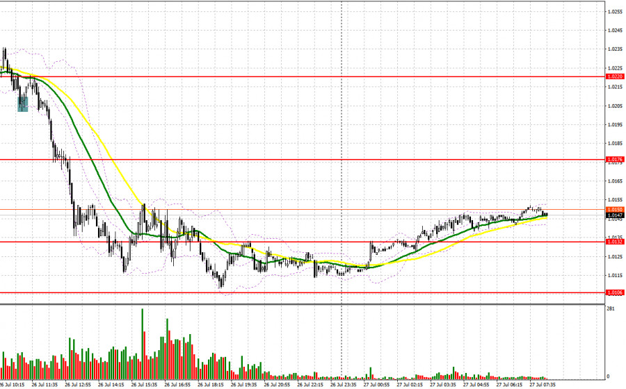 EUR/USD plan for the European session on July 27. COT reports. The