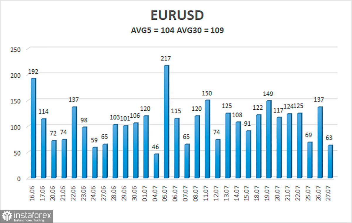 Обзор пары EUR/USD. 28 июля. Светлое будущее американской валюты