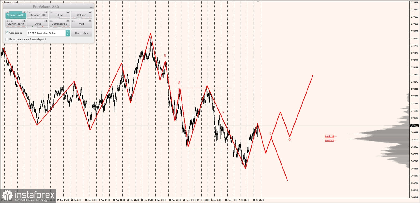 Маржинальные зоны по AUDUSD, NZDUSD, USDCAD (28.07.2022)