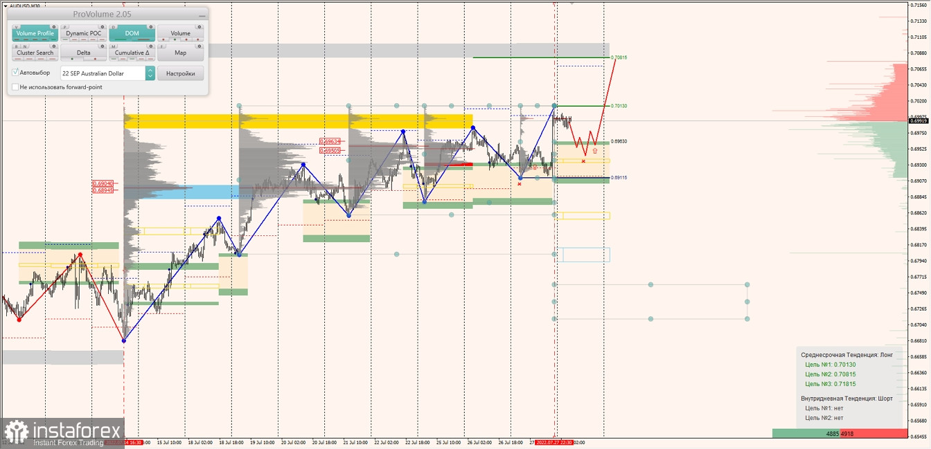 Маржинальные зоны по AUDUSD, NZDUSD, USDCAD (28.07.2022)