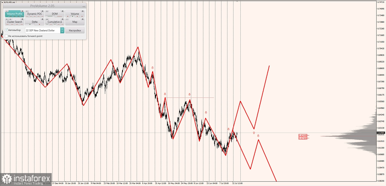 Маржинальные зоны по AUDUSD, NZDUSD, USDCAD (28.07.2022)