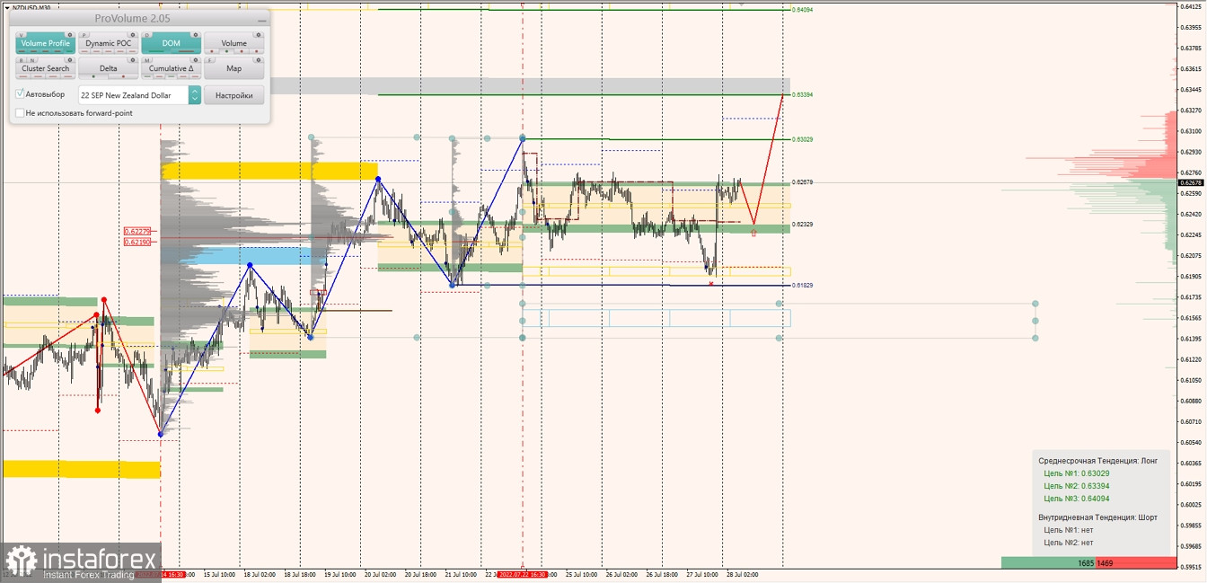 Маржинальные зоны по AUDUSD, NZDUSD, USDCAD (28.07.2022)