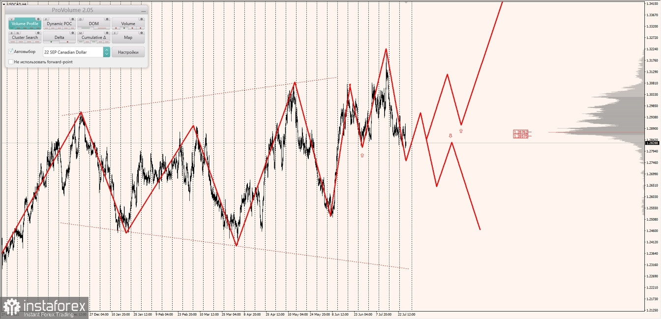 Маржинальные зоны по AUDUSD, NZDUSD, USDCAD (28.07.2022)