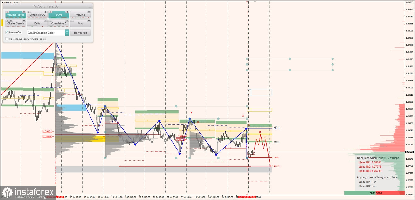 Маржинальные зоны по AUDUSD, NZDUSD, USDCAD (28.07.2022)