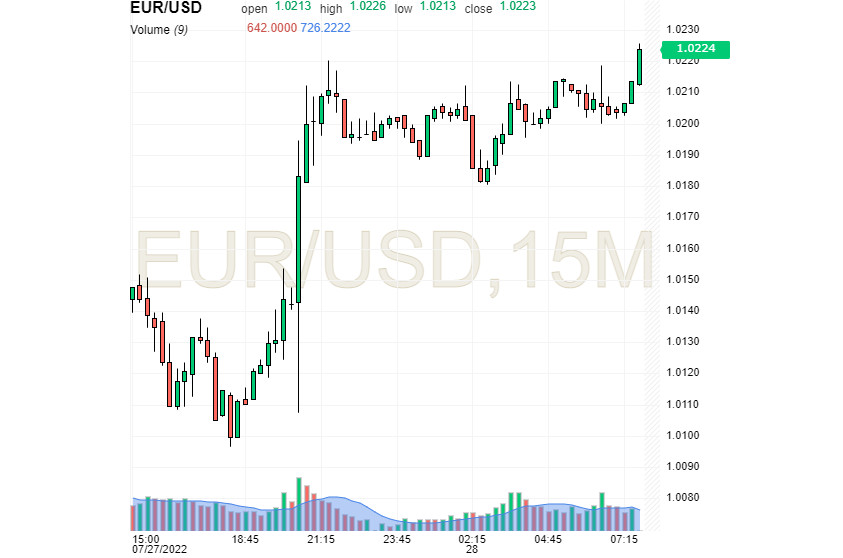 El dólar dio paso al euro: la subida de tipos del 0,75% hizo su trabajo