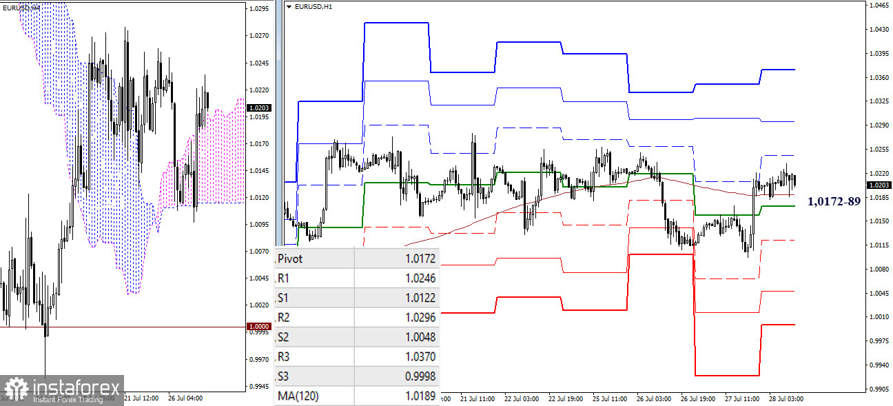 EUR/USD и GBP/USD 28 июля – рекомендации технического анализа