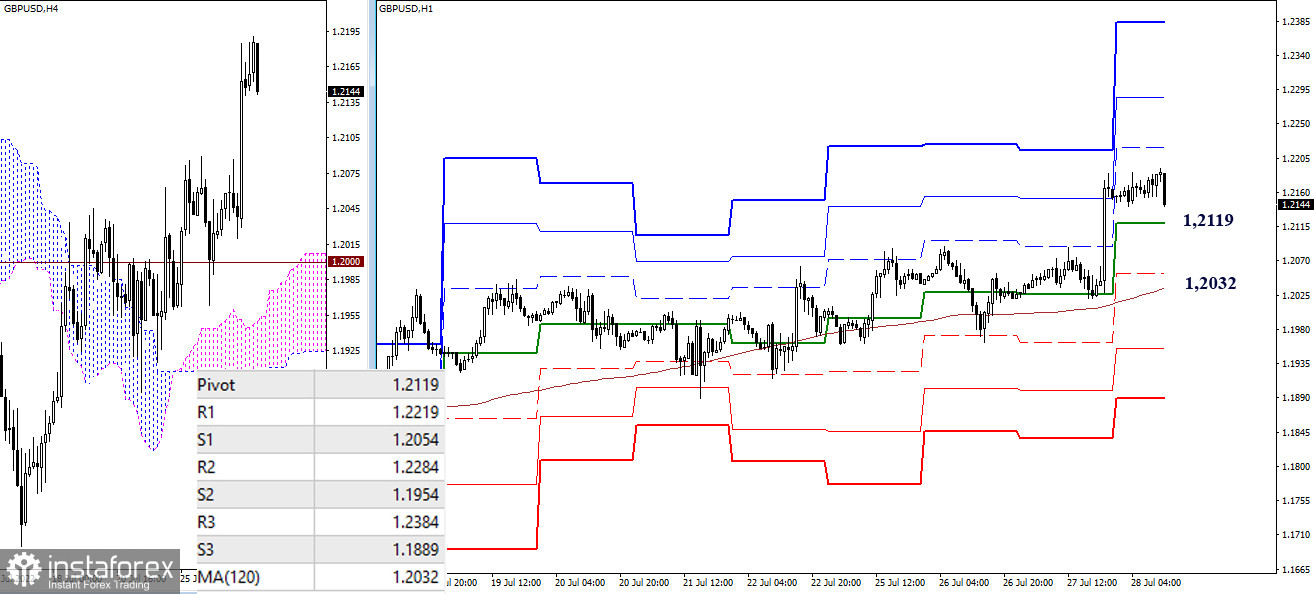 EUR/USD и GBP/USD 28 июля – рекомендации технического анализа