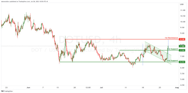  DOT/USD: possibile rimbalzo rialzista. Previsione per il 28 luglio 2022