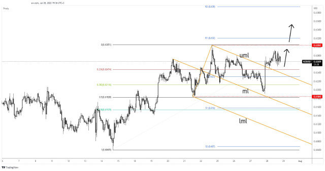 NZD/USD: retreat ends, 0.6304 acts as key resistance