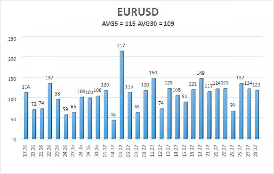 Exchange Rates 31.07.2022 analysis