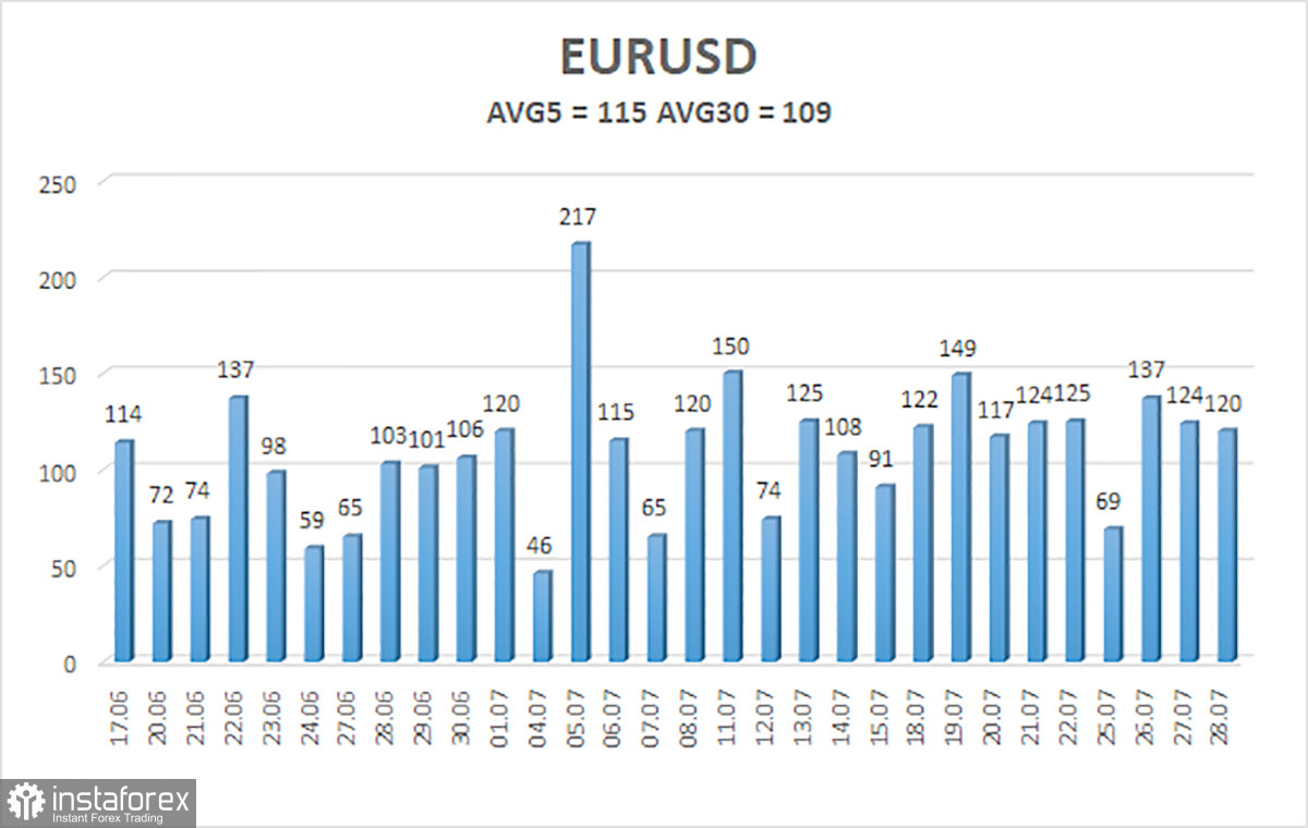 Обзор пары EUR/USD. 29 июля. Евро вырос после заседания ФРС, чтобы на следующий день рухнуть вниз.