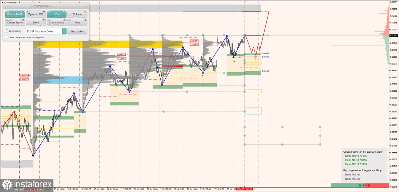 Маржинальные зоны по AUDUSD, NZDUSD, USDCAD (29.07.2022)