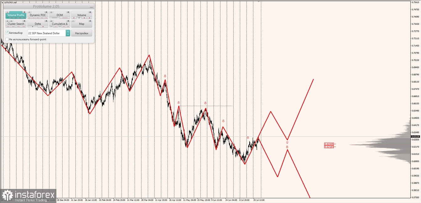 Маржинальные зоны по AUDUSD, NZDUSD, USDCAD (29.07.2022)