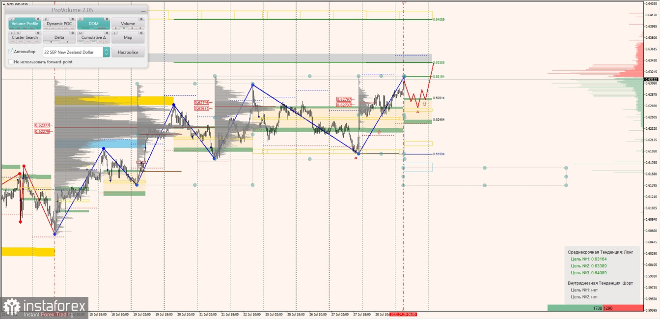 Маржинальные зоны по AUDUSD, NZDUSD, USDCAD (29.07.2022)