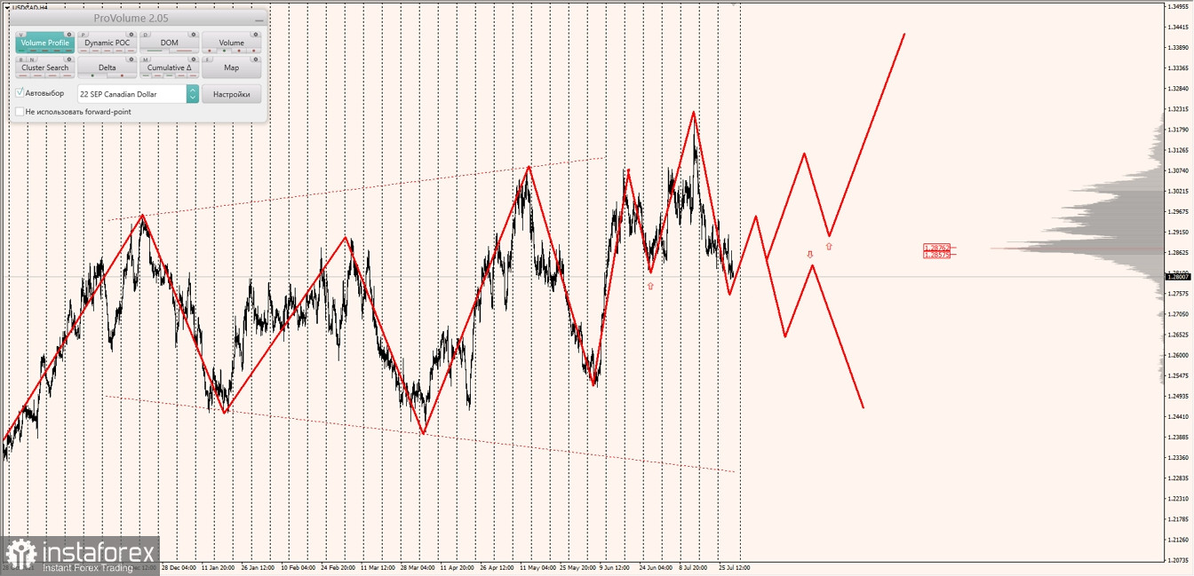 Маржинальные зоны по AUDUSD, NZDUSD, USDCAD (29.07.2022)