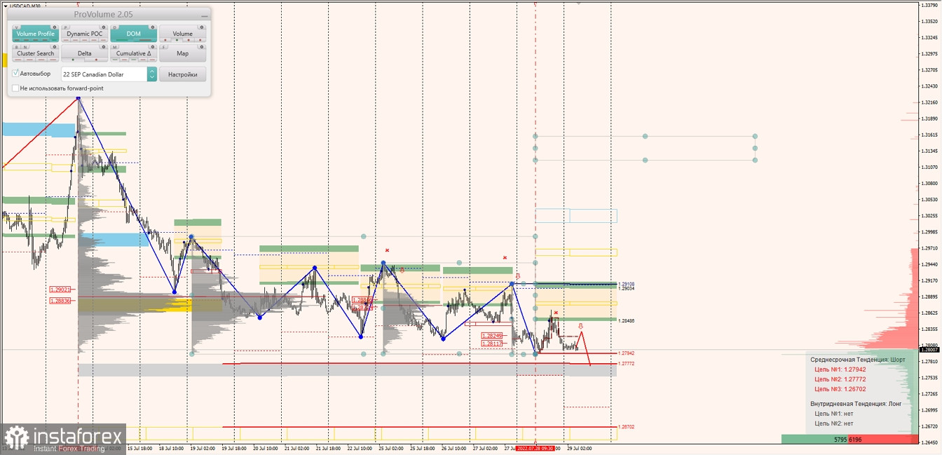 Маржинальные зоны по AUDUSD, NZDUSD, USDCAD (29.07.2022)