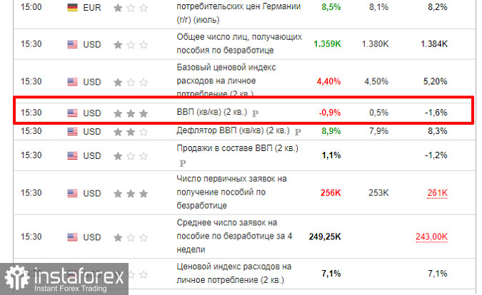 ВВП Франции и Испании показали рост, ВВП США - падение второй квартал