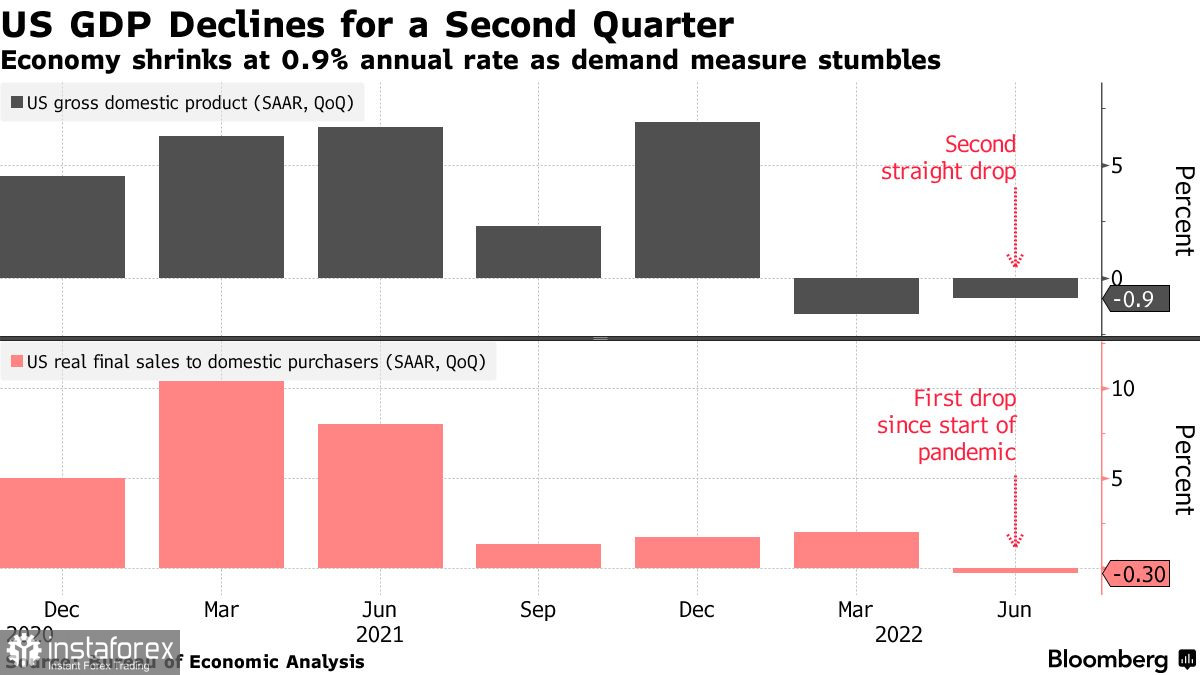 ВВП США подорвал уверенность инвесторов и отпугнул покупателей рисковых активов