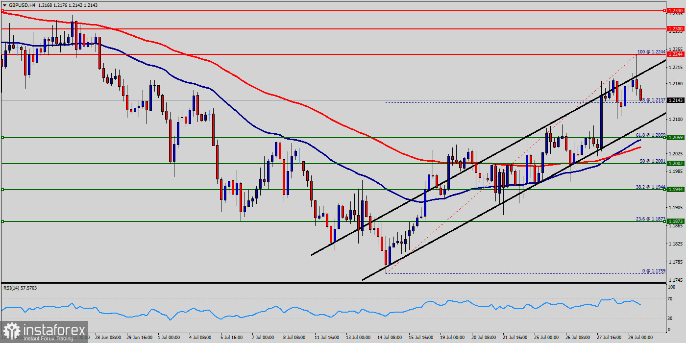 Technical analysis of GBP/USD for July 29, 2022