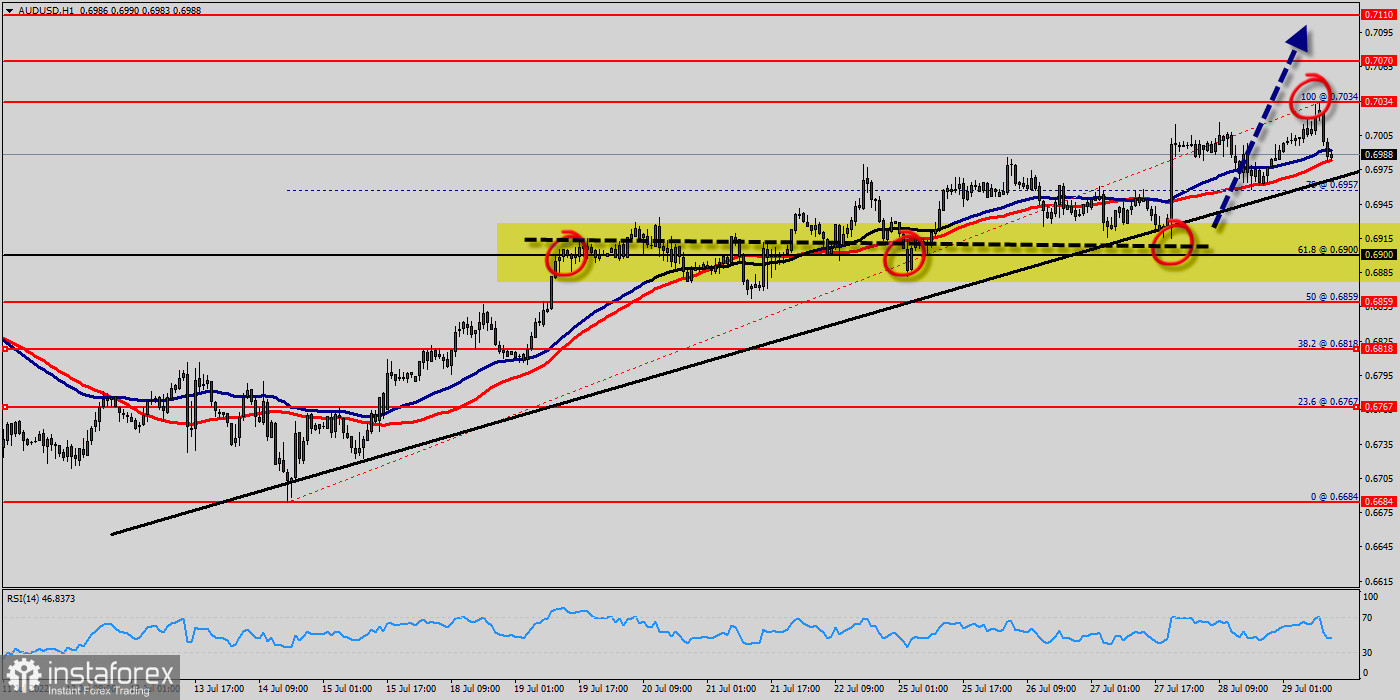 Technical analysis of AUD/USD for July 29, 2022