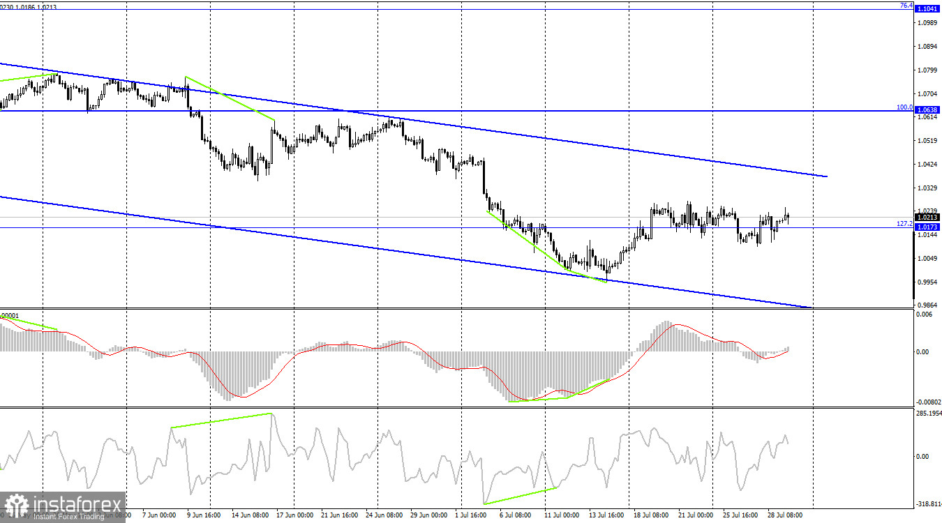 EUR/USD. 29 июля. Европейский ВВП впечатляет, но подводит инфляция