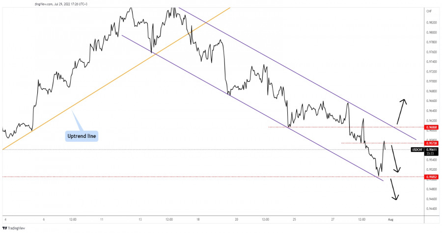 Market Analysis: EUR/USD Corrects Gains While USD/CHF Signals Upside Break