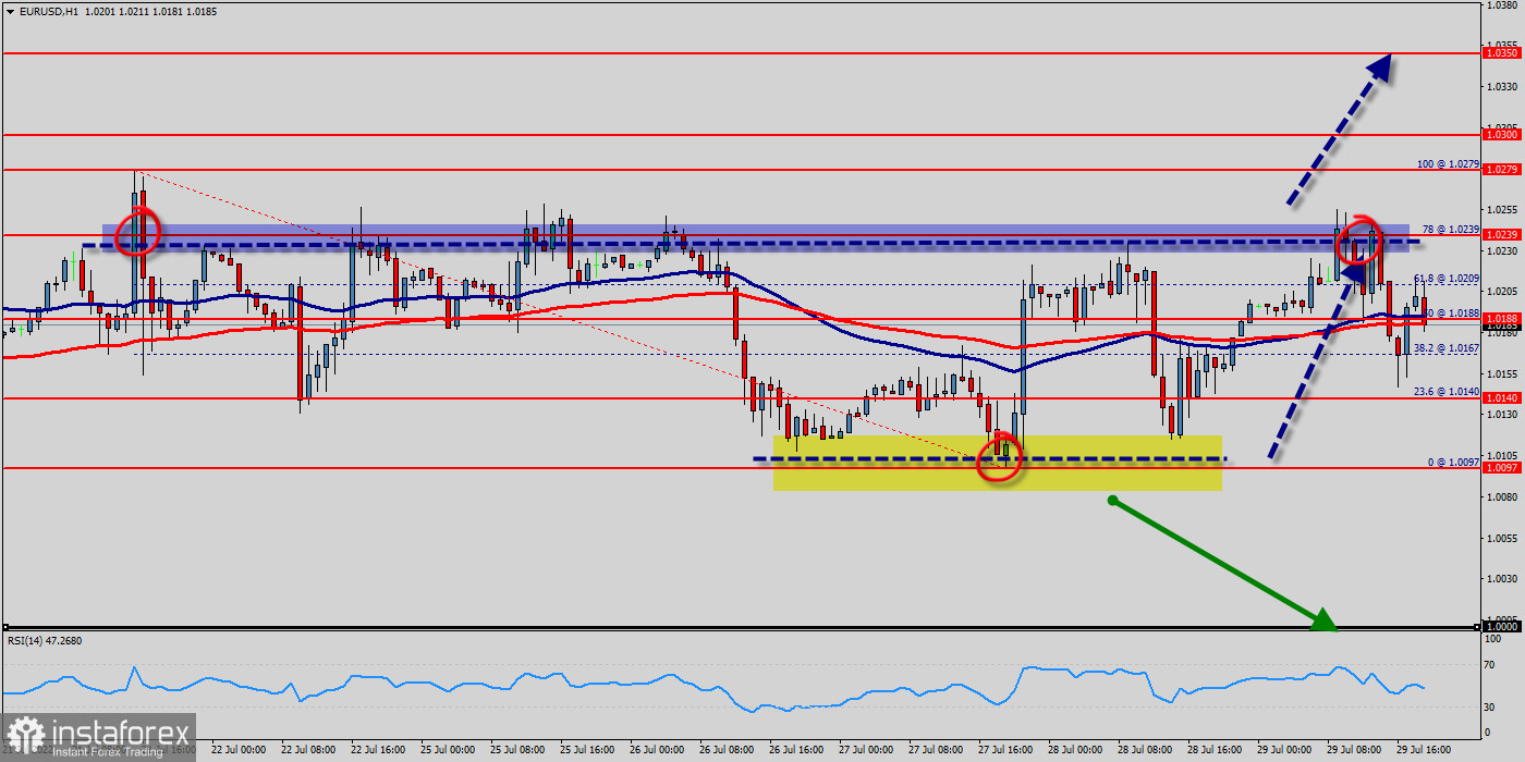 Technical analysis of EUR/USD for July 29, 2022