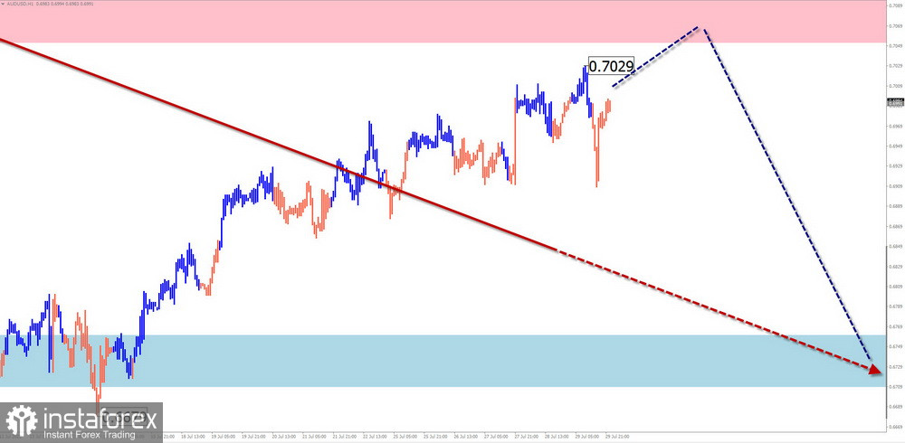 Simplified wave analysis for GBP/USD, AUD/USD, USD/CHF, and EUR/JPY (weekly forecast)