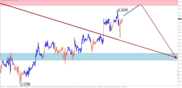 Simplified wave analysis for GBP/USD, AUD/USD, USD/CHF, and EUR/JPY (weekly forecast)