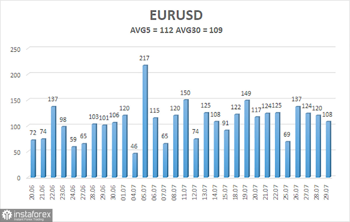 Обзор пары EUR/USD. 1 августа. Инфляция в США имеет ключевое значение для валютного рынка