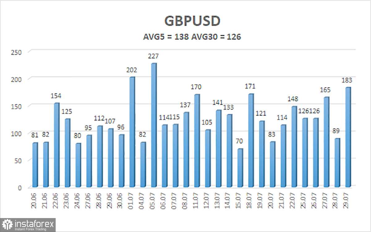 Обзор пары GBP/USD. 1 августа. Результаты заседания Банка Англии могут быть уже учтены в текущем курсе пары