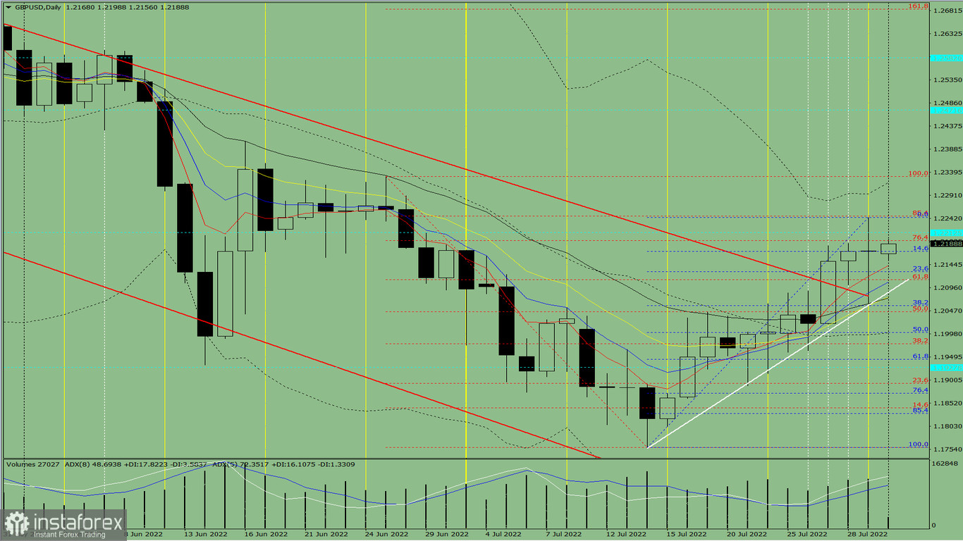  Analisi degli indicatori. Revisione giornaliera del 1 agosto 2022 per la coppia di valute GBP/USD