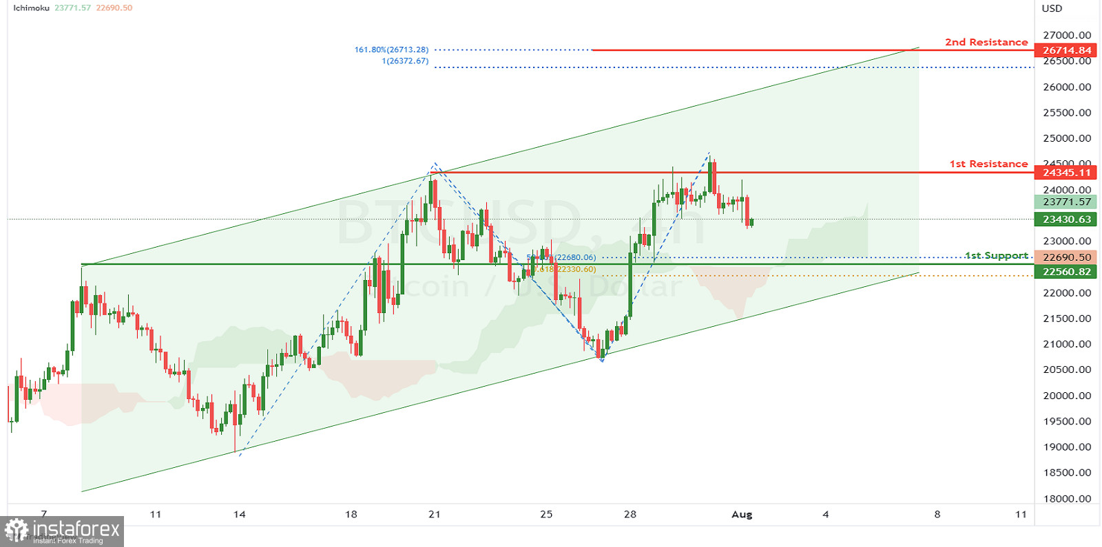 BTC/USD: ожидается усиление бычьего импульса. Прогноз на 1 августа 2022