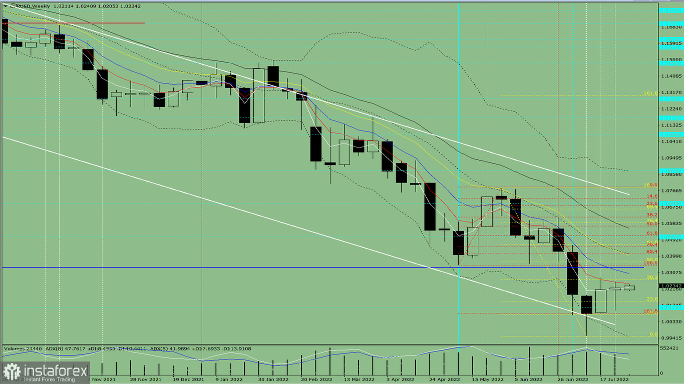  Analisi tecnica per la settimana, dal 1 agosto al 6 agosto, per la coppia di valute EUR/USD