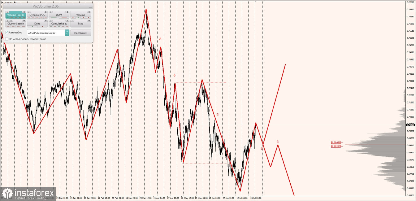 Маржинальные зоны по AUDUSD, NZDUSD, USDCAD (01.08.2022)