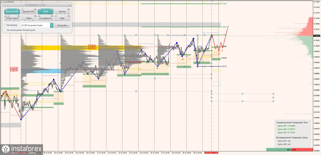 Маржинальные зоны по AUDUSD, NZDUSD, USDCAD (01.08.2022)