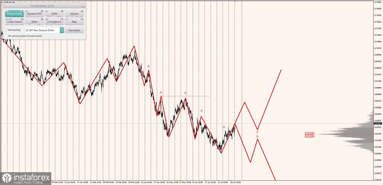 Маржинальные зоны по AUDUSD, NZDUSD, USDCAD (01.08.2022)