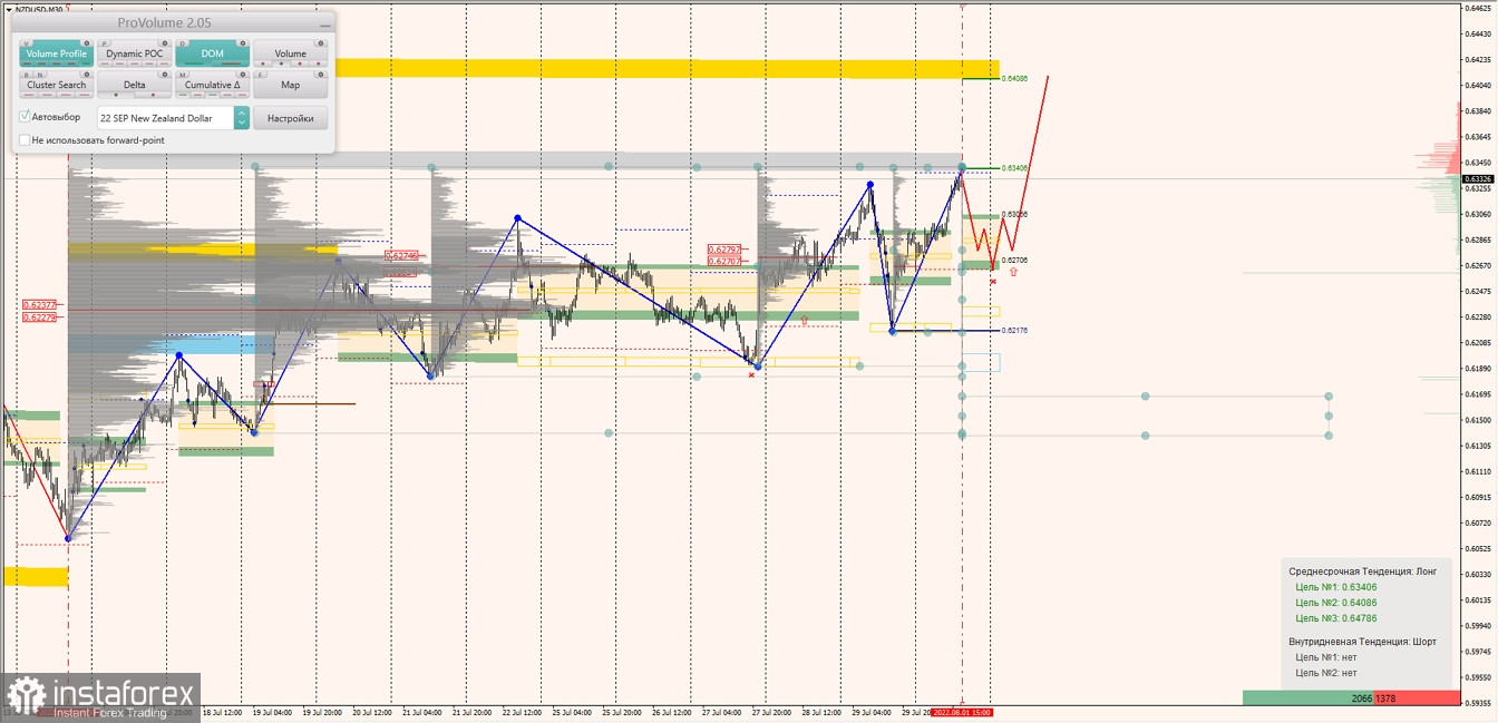 Маржинальные зоны по AUDUSD, NZDUSD, USDCAD (01.08.2022)