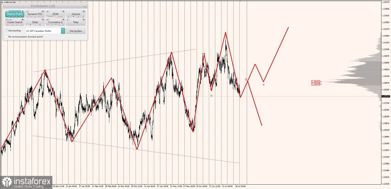 Маржинальные зоны по AUDUSD, NZDUSD, USDCAD (01.08.2022)