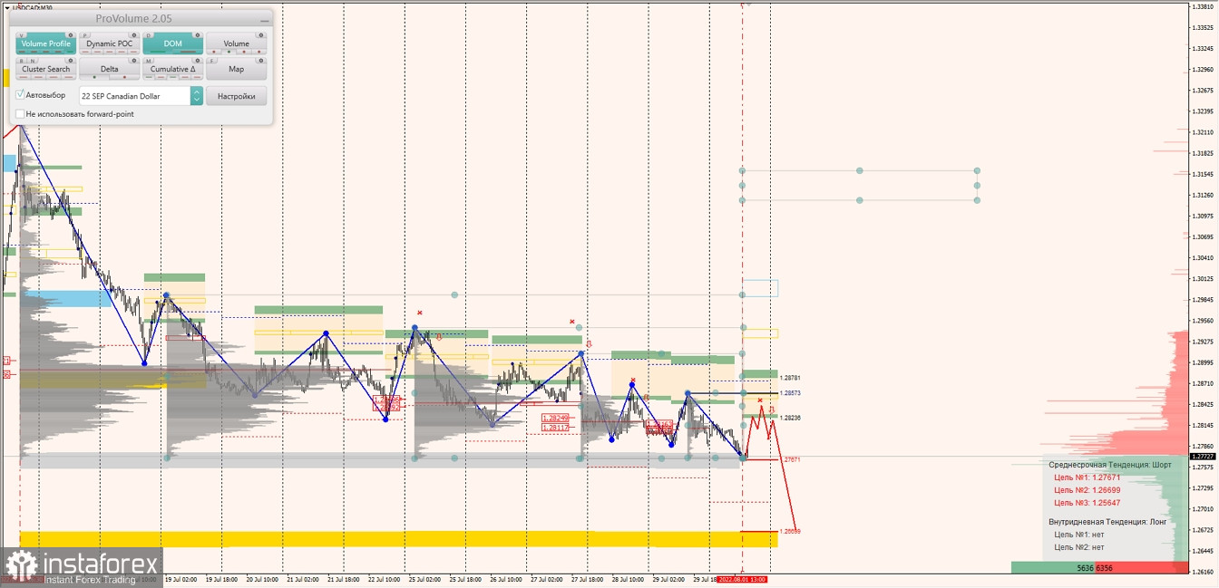 Маржинальные зоны по AUDUSD, NZDUSD, USDCAD (01.08.2022)