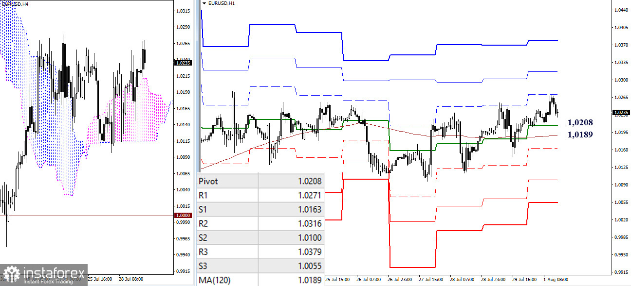 EUR/USD и GBP/USD 1 августа – рекомендации технического анализа