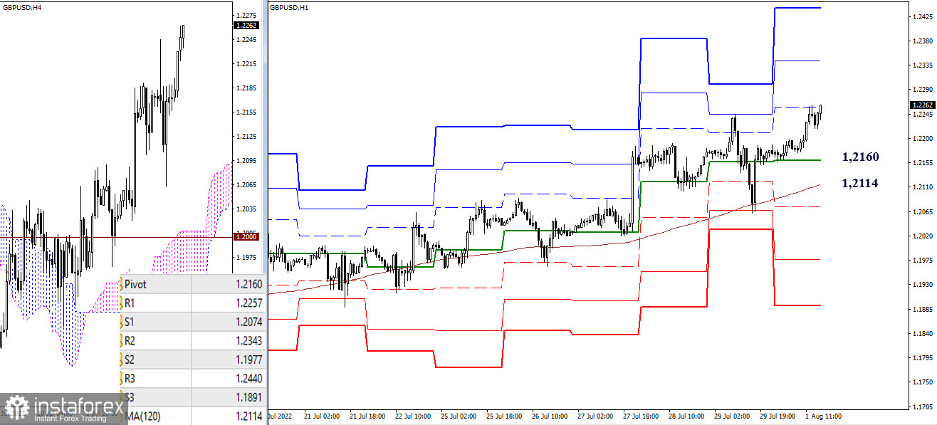 EUR/USD и GBP/USD 1 августа – рекомендации технического анализа