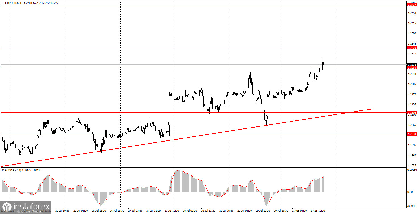 Как торговать валютную пару GBP/USD 2 августа. Простые советы и разбор сделок для новичков