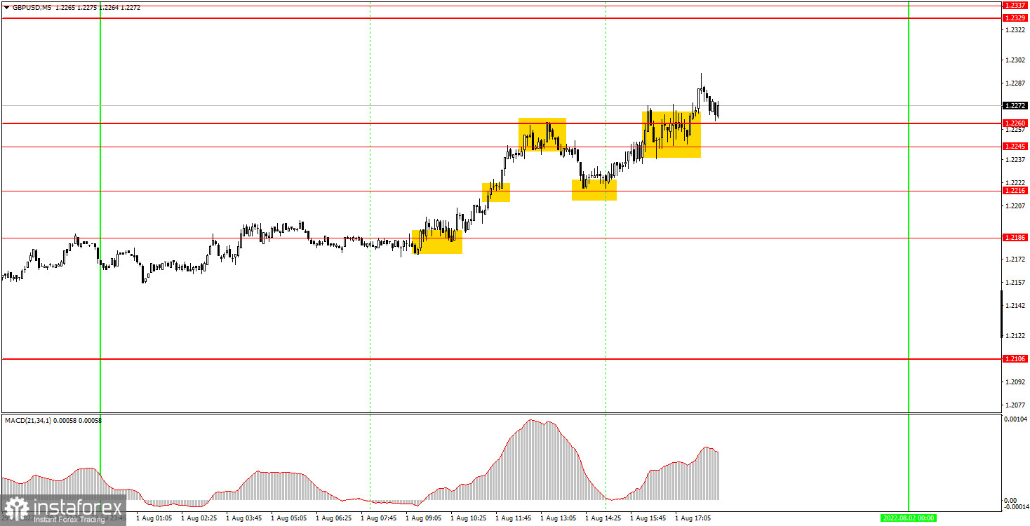 Как торговать валютную пару GBP/USD 2 августа. Простые советы и разбор сделок для новичков