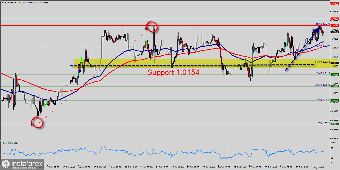 Technical analysis of EUR/USD for August 01, 2022