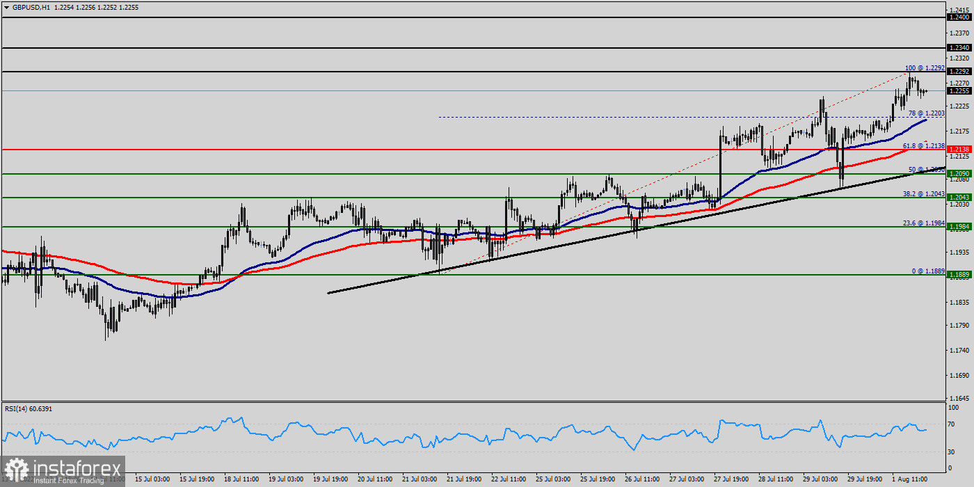 Technical analysis of GBP/USD for August 01, 2022